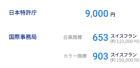 日本特許庁 9,000円｜国際事務局 白黒商標 653スイスフラン（約80,000円）｜カラー商標 903スイスフラン（約110,000円）