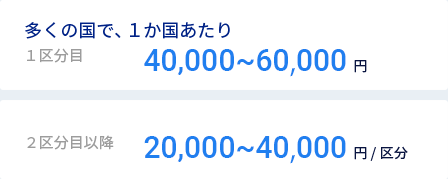 多くの国で、１か国あたり 3～5万円（１区分目）｜2～4万円／区分（２区分目以降）｜※欧州の広域指定では、約１２万円（３区分まで）です。｜※指定国によって異なります。正確な費用については、お見積りします。