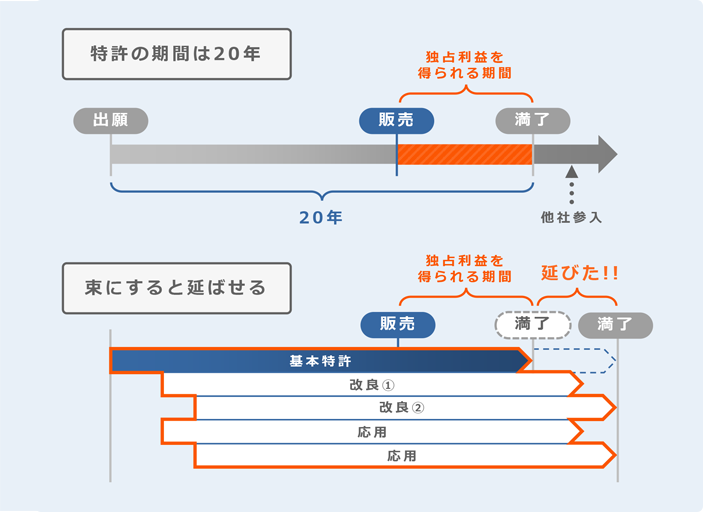 特許の期間は20年。束にすると延ばせる