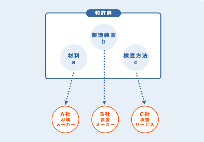 アライアンス先に合わせた特許戦略