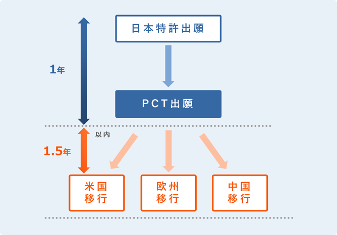 海外での特許化の進め方は？